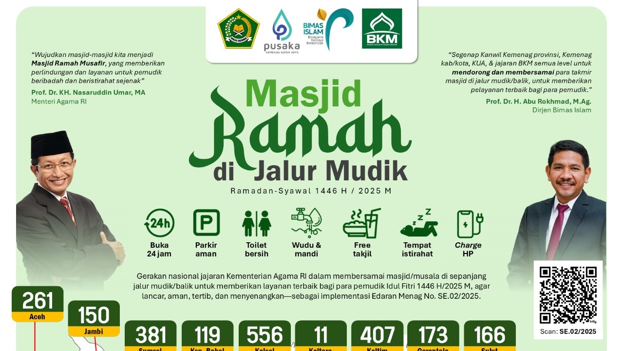 Kemenag Siapkan 6.180 Posko Masjid Ramah di Jalur Mudik 2025 Se-Indonesia
