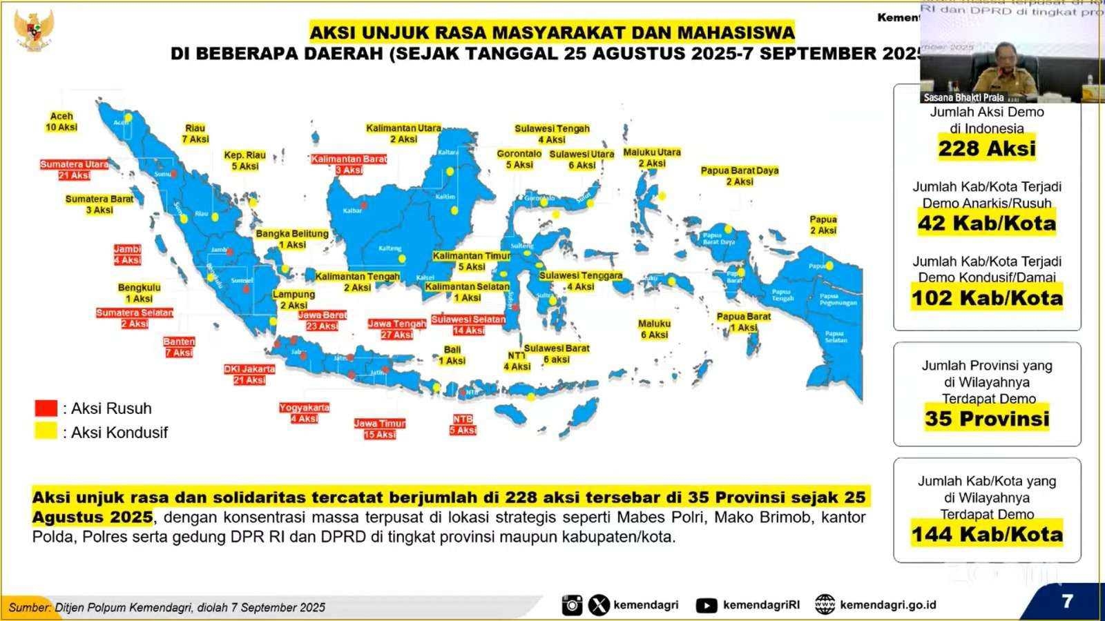 Pemerintah Catat 228 Aksi Demonstrasi Terjadi di 35 Provinsi, 42 Diantaranya Berujung Anarkis