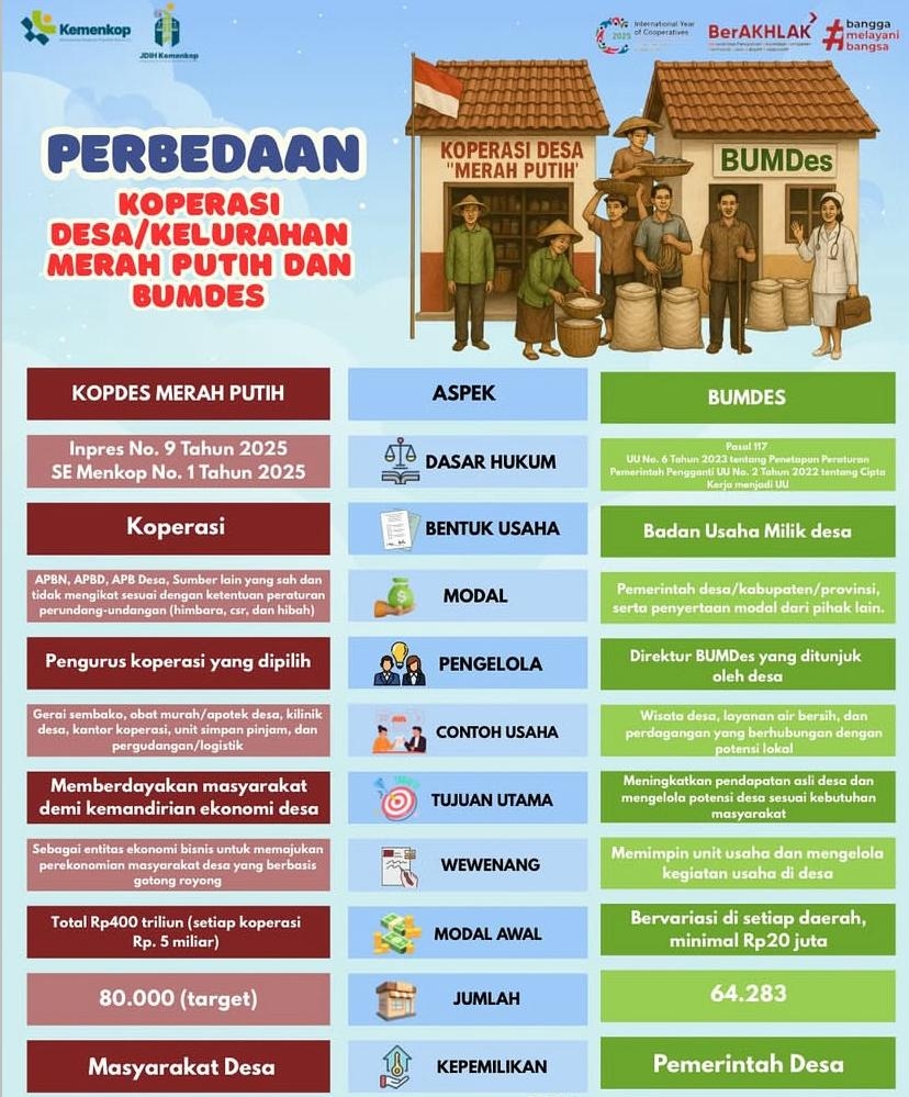 Percepat Pembentukan Kopdes Merah Putih, Bagaimana dengan Nasib BUMDes dan Apa Bedanya?