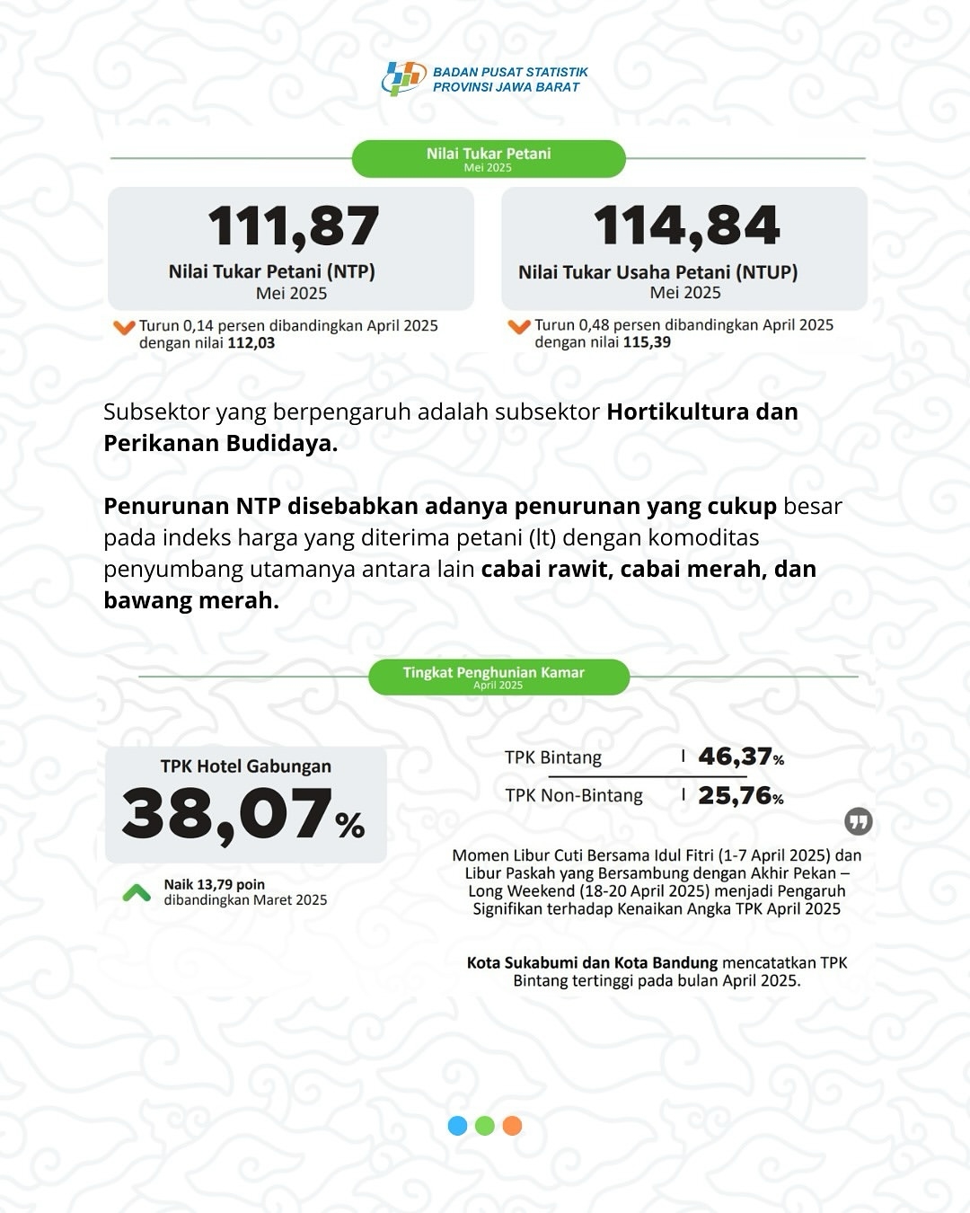 Alami Penurunan! Nilai Tukar Petani (NTP) dan Nilai Tukar Usaha Petani (NTUP) pada Bulan Mei 2025